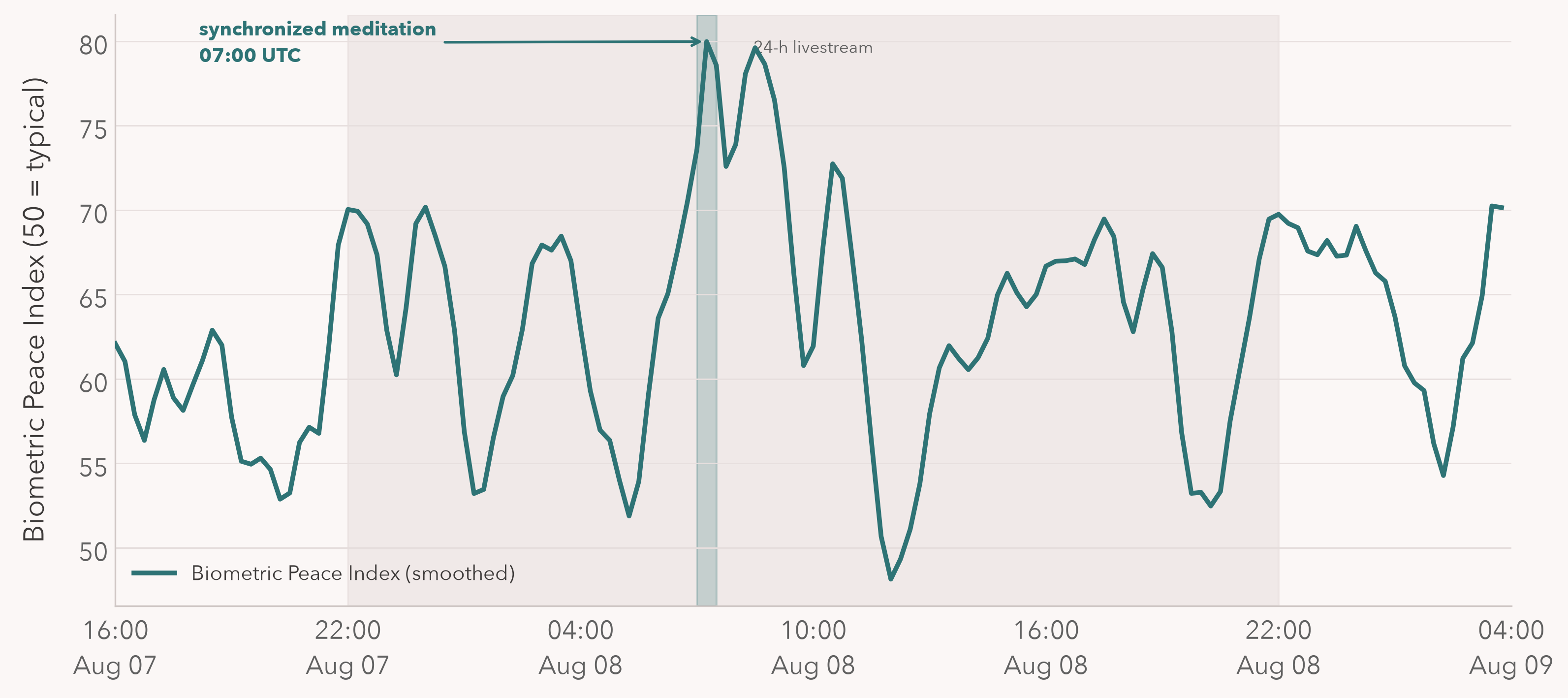The Biometric Peace Index across 36 hours around the activation, peaking at 80 inside the synchronised meditation at 07:00 UTC.